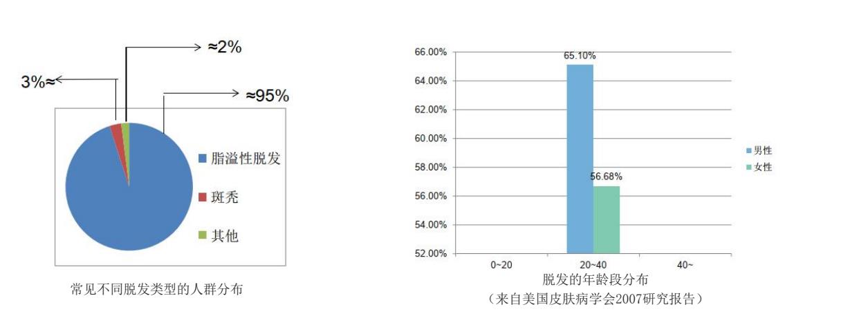 脫發(fā)人群和年齡的分布.jpg